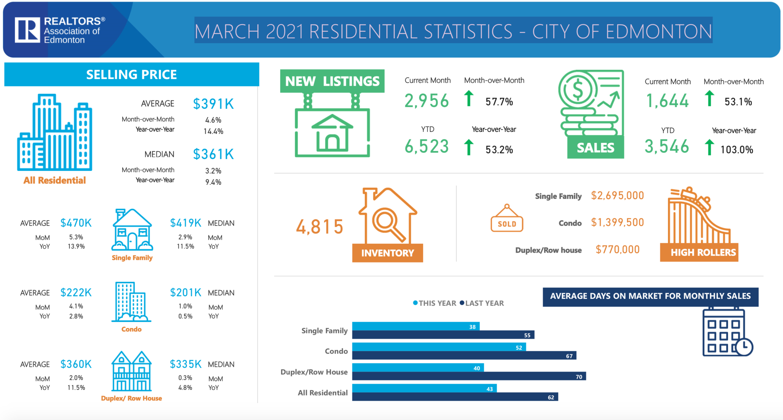 MARCH 2021 RESIDENTIAL STATISTICS - CITY OF EDMONTON