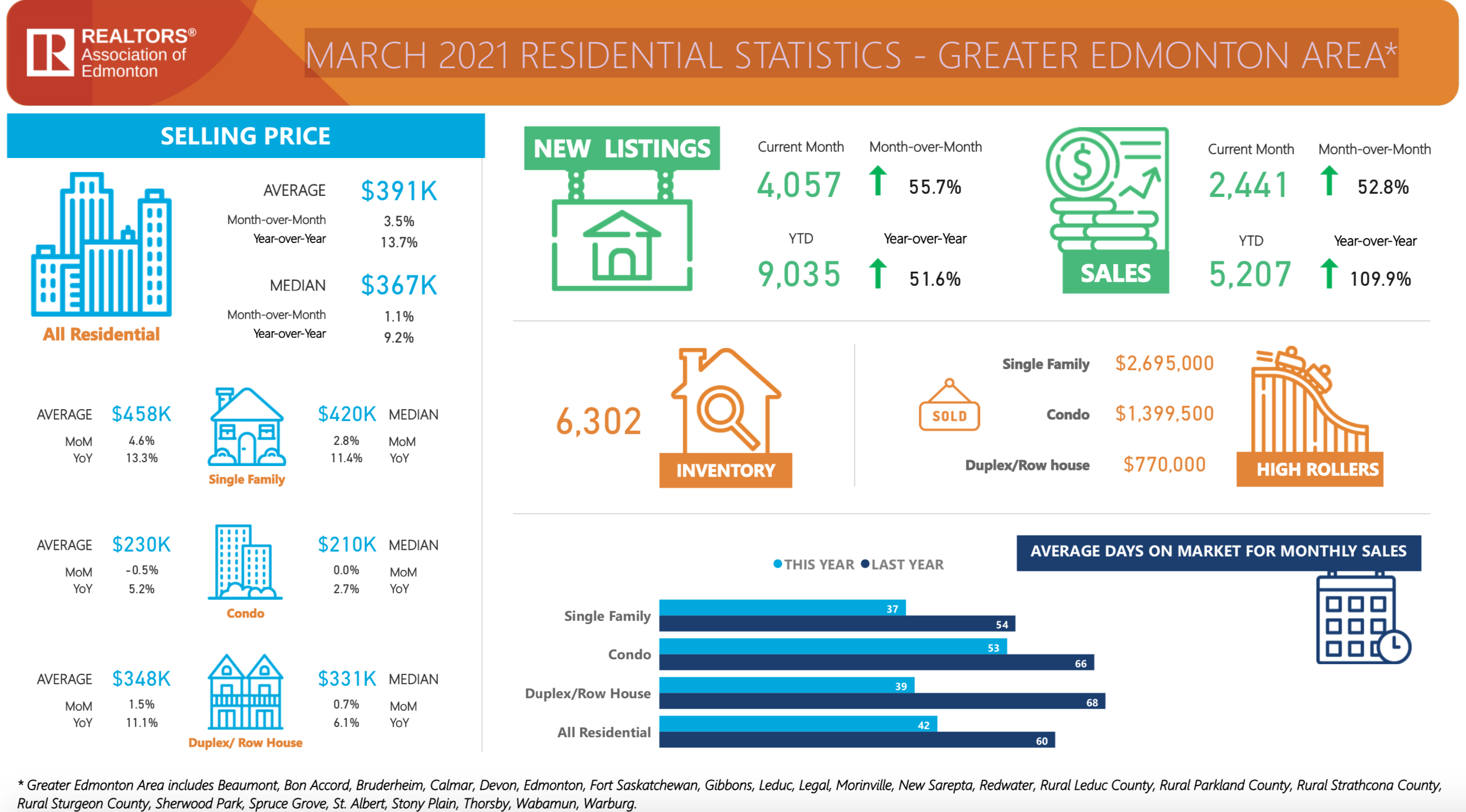 Residential Activity Greater Edmonton Area