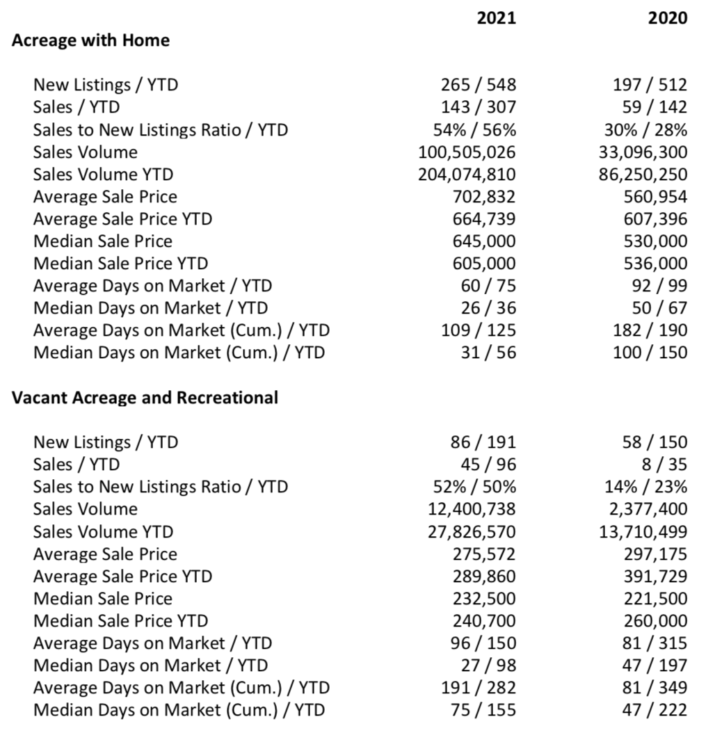 RURAL STATISTICS - GREATER EDMONTON AREA 2021 vs 2020