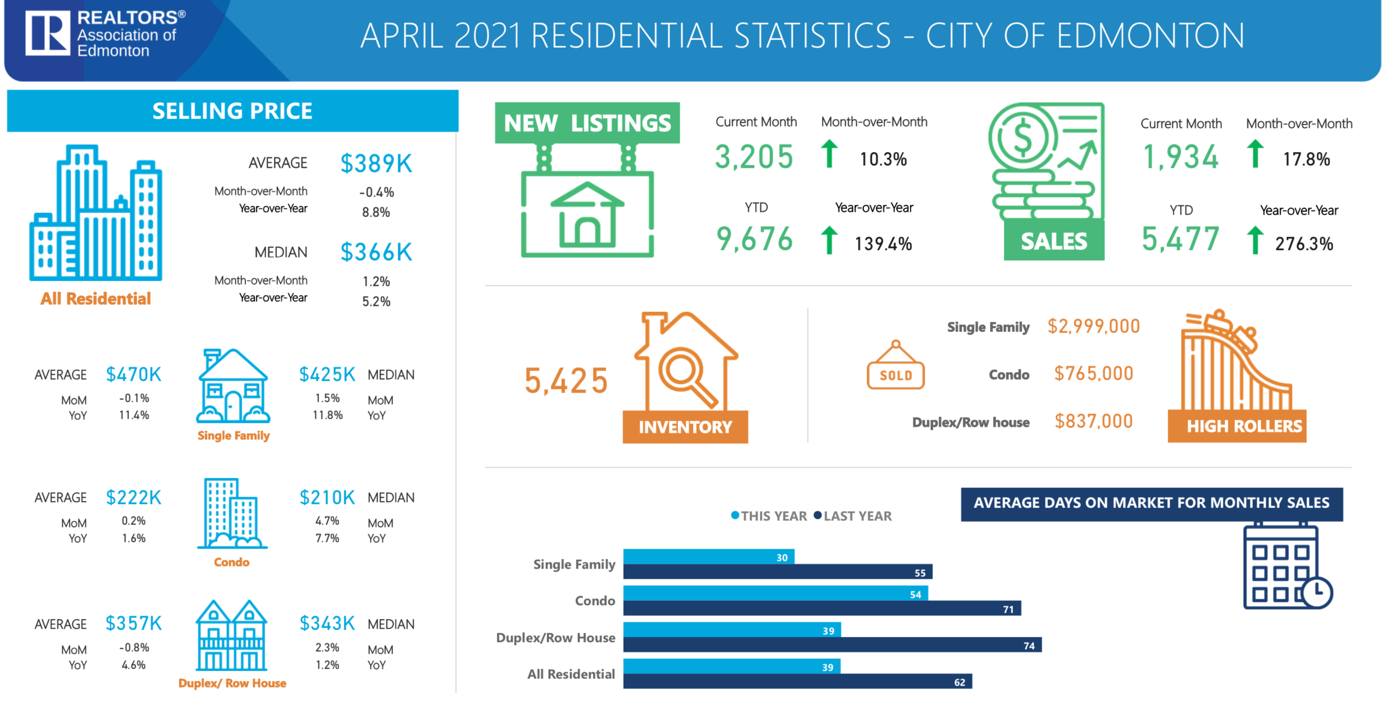 Residential-Statistics-City-of-Edmonton-April-2021