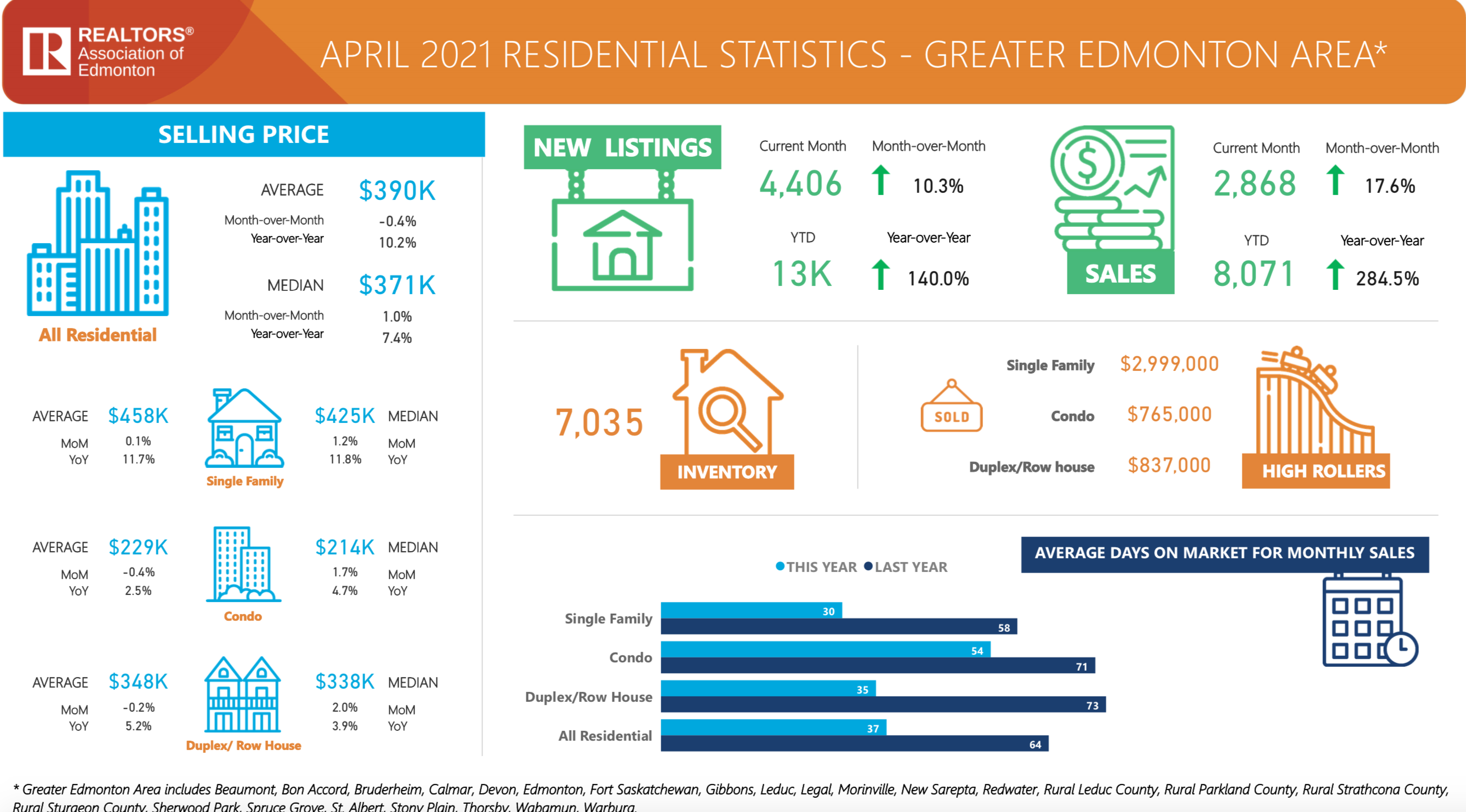 RESIDENTIAL STATISTICS – GREATER EDMONTON AREA April 2021