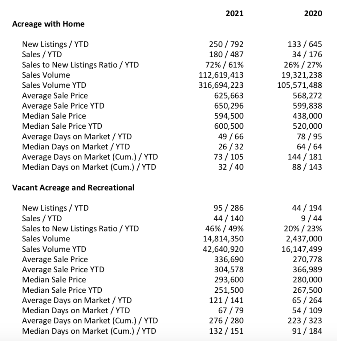 Rural Statistics of the greater Edmonton area. Home sales statistics April 2021