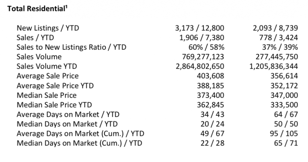 2021 vs 2020 RESIDENTIAL STATISTICS – CITY OF EDMONTON. Home sales statistics. Left Column May 2021 Numbers, Right Column May 2020