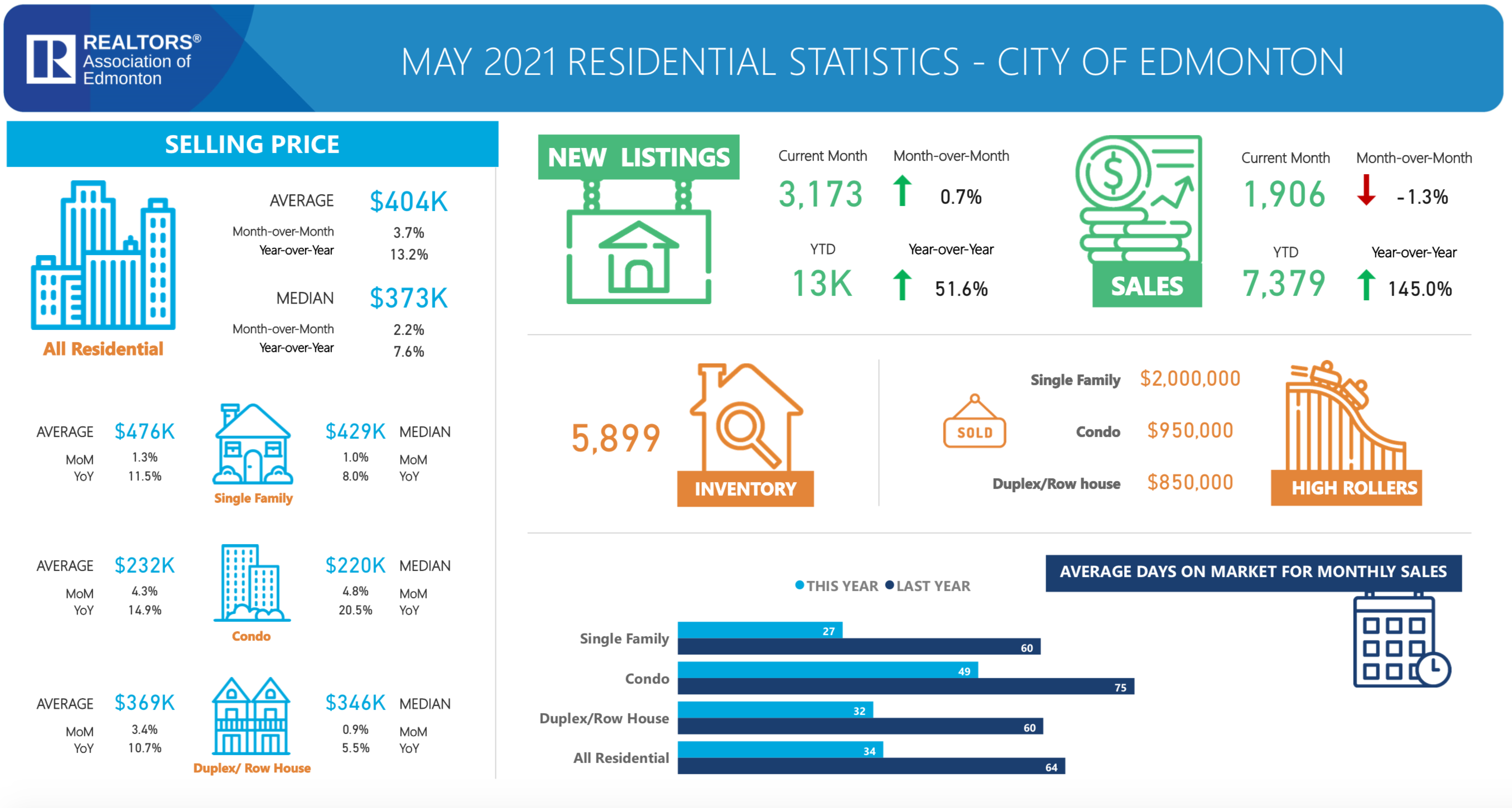 RESIDENTIAL STATISTICS CITY OF EDMONTON MAY 2021