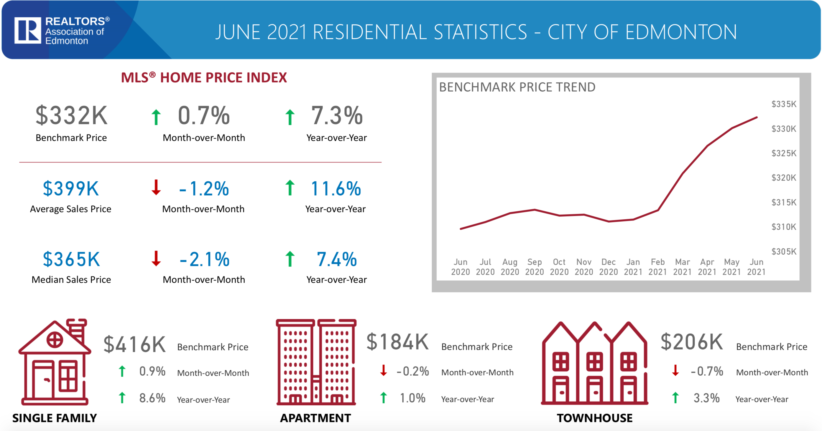 RESIDENTIAL HOME PRICE INDEX STATISTICS CITY OF EDMONTON JUNE 2021