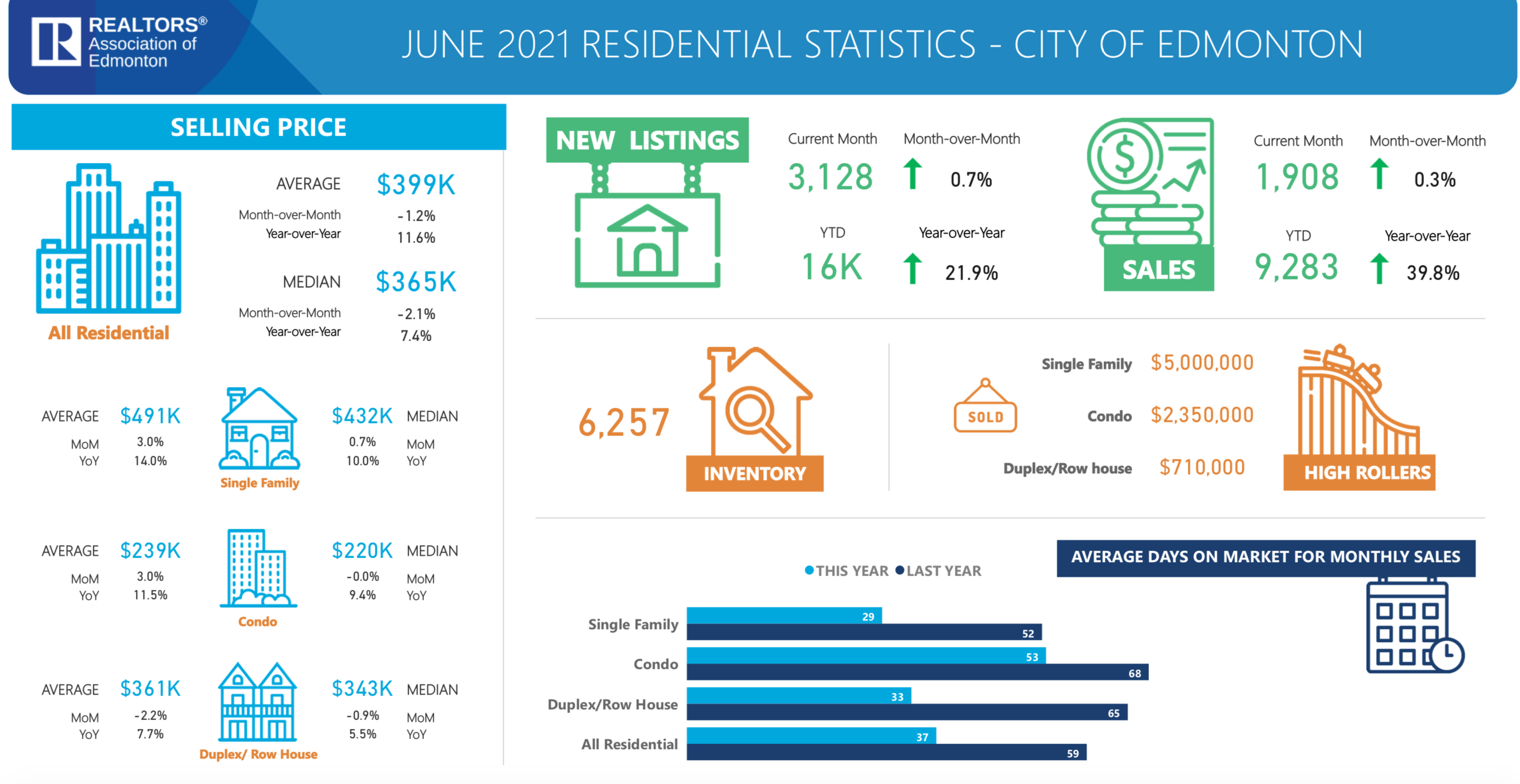 RESIDENTIAL STATISTICS CITY OF EDMONTON JUNE 2021