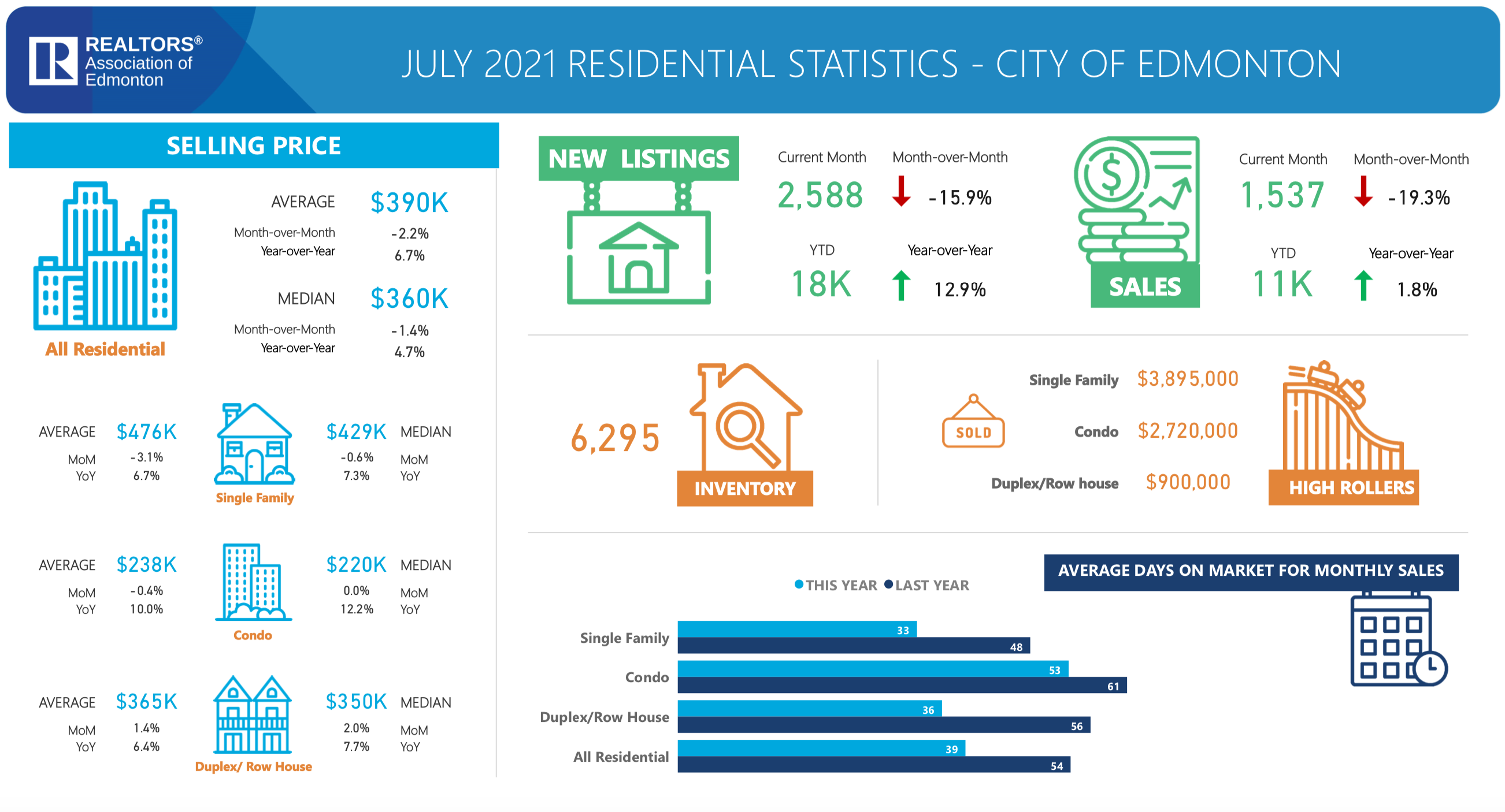 July-2021-Residential-Statistics-City-of-Edmonton