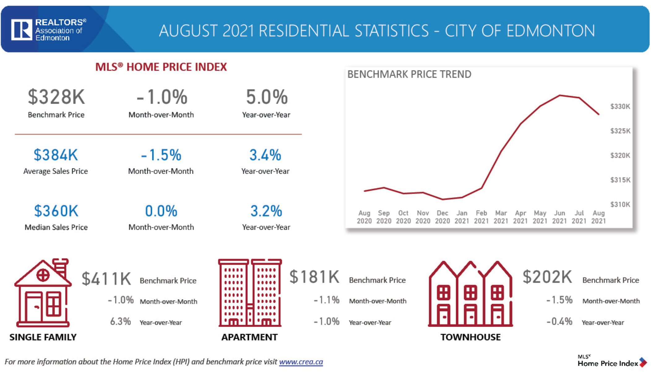 Residential-statistics-City-of-Edmonton-August-2021-CREA