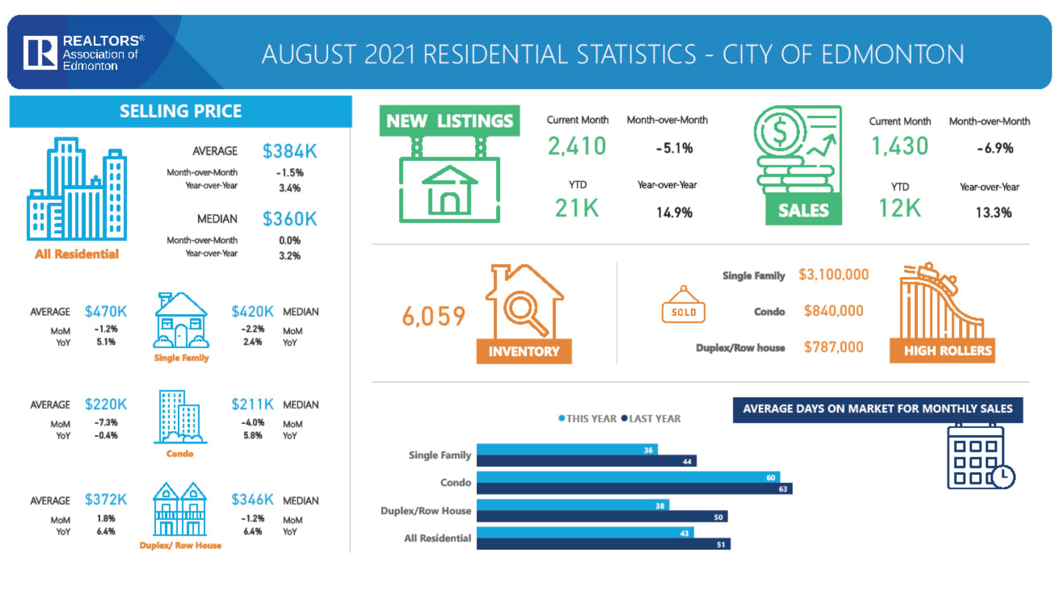 Residential-statistics-City-of-Edmonton-August-2021