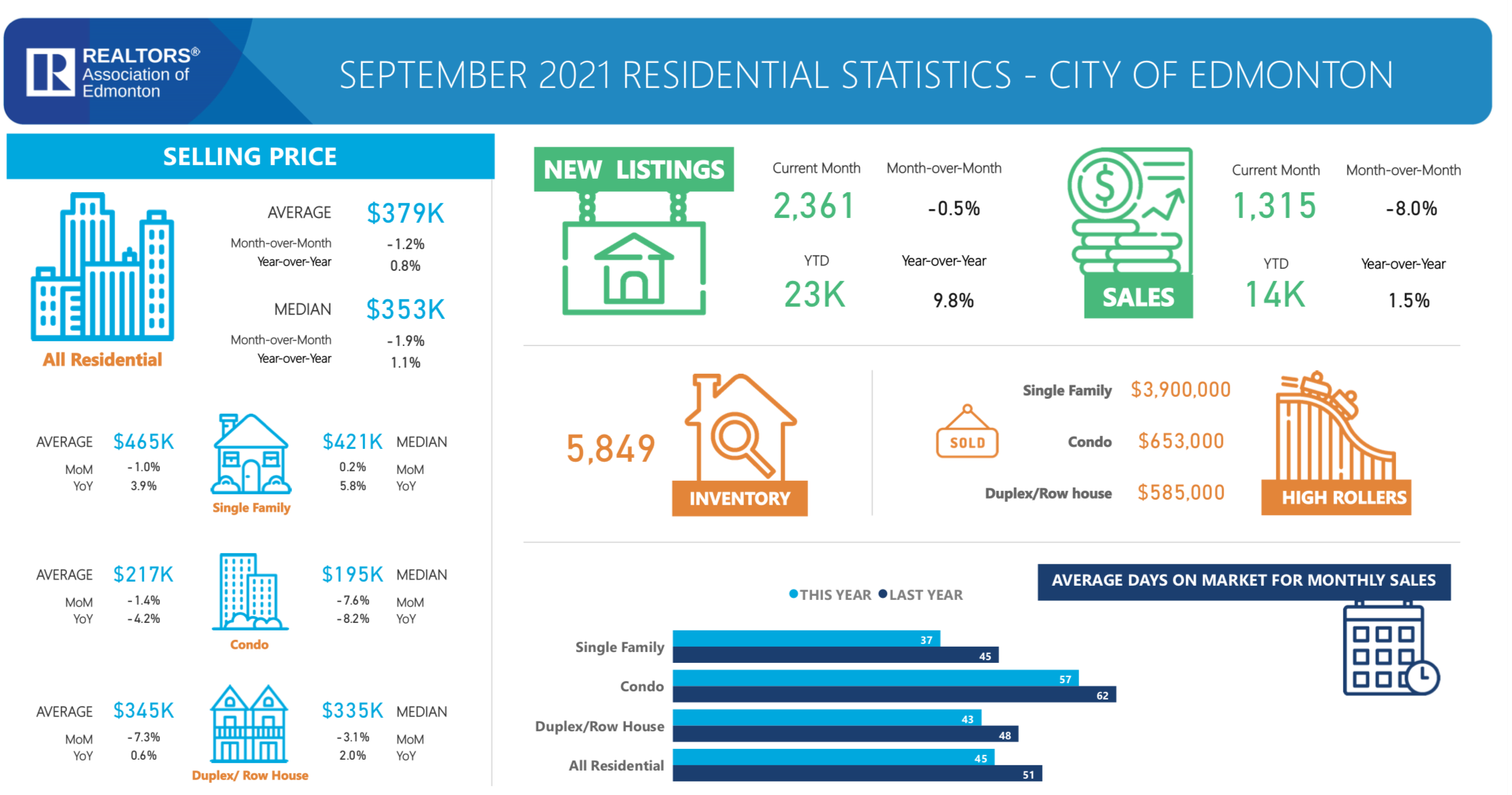 Residential-statistics-City-of-Edmonton-September-2021