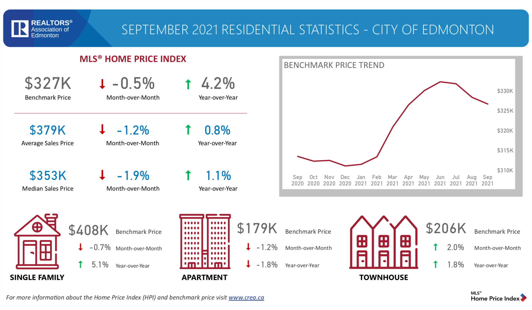 Residential-statistics-City-of-Edmonton-September-2021-CREA