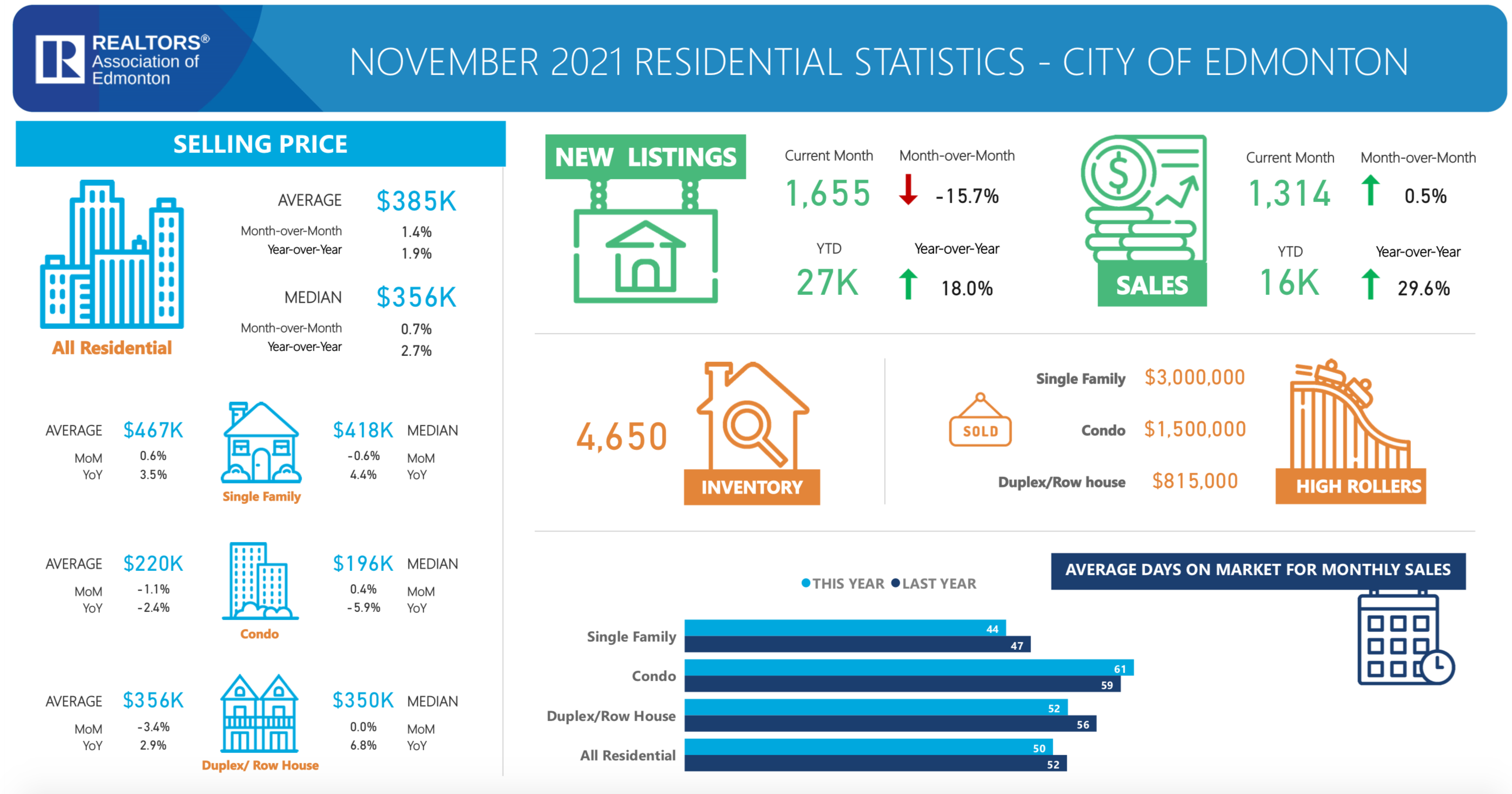 RESIDENTIAL STATISTICS CITY OF EDMONTON November 2021