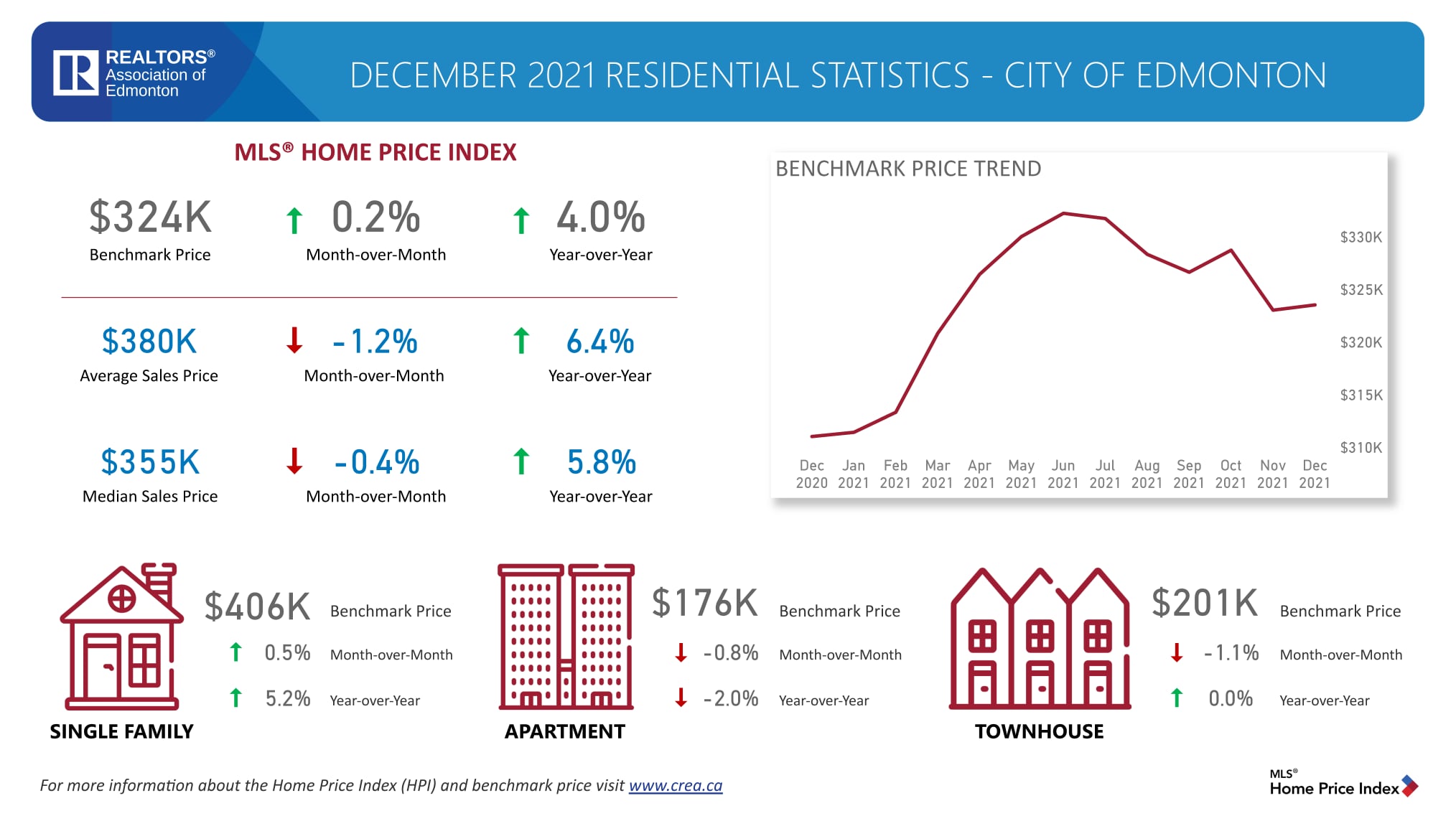 December 2021 Residential Statistics- City of Edmonton MLS®Home Price Index