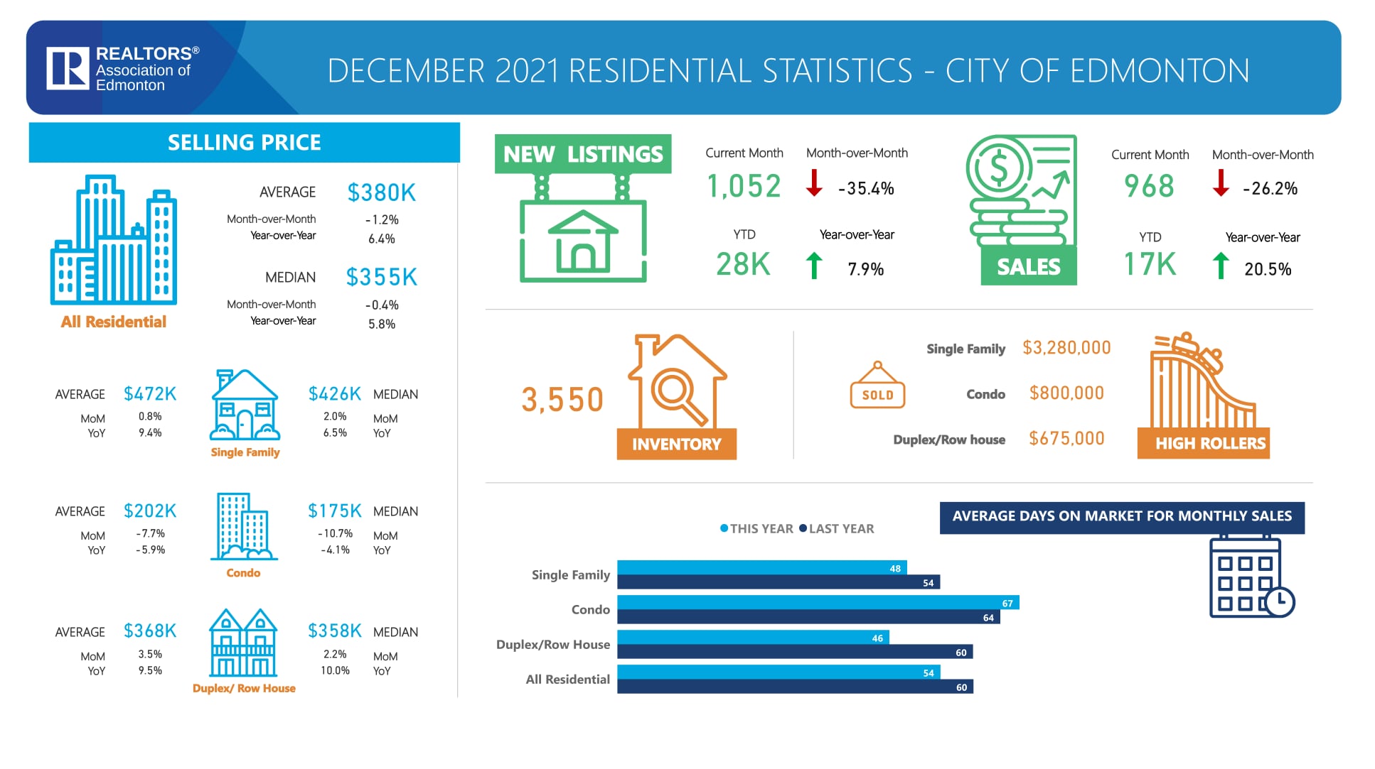 December-2021-Residential-Statistics-City-of-Edmonton