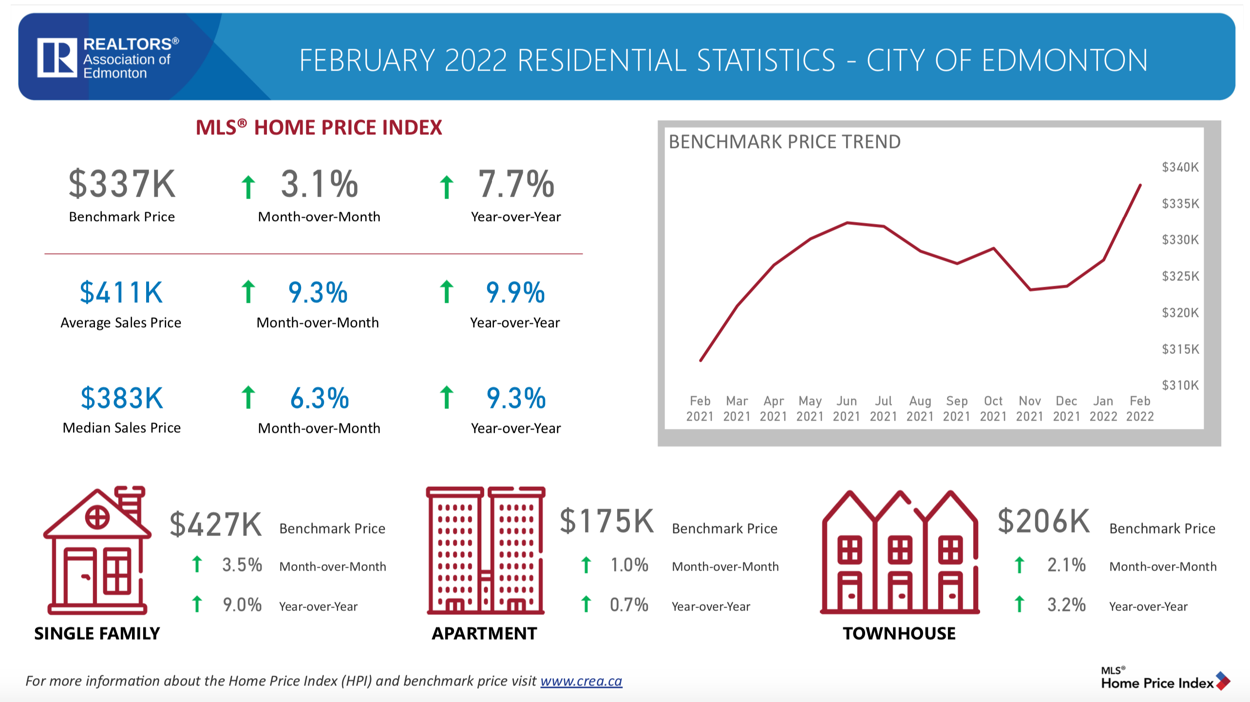 February 2022 Residential Statistics City of Edmonton MLS® Home Price Index