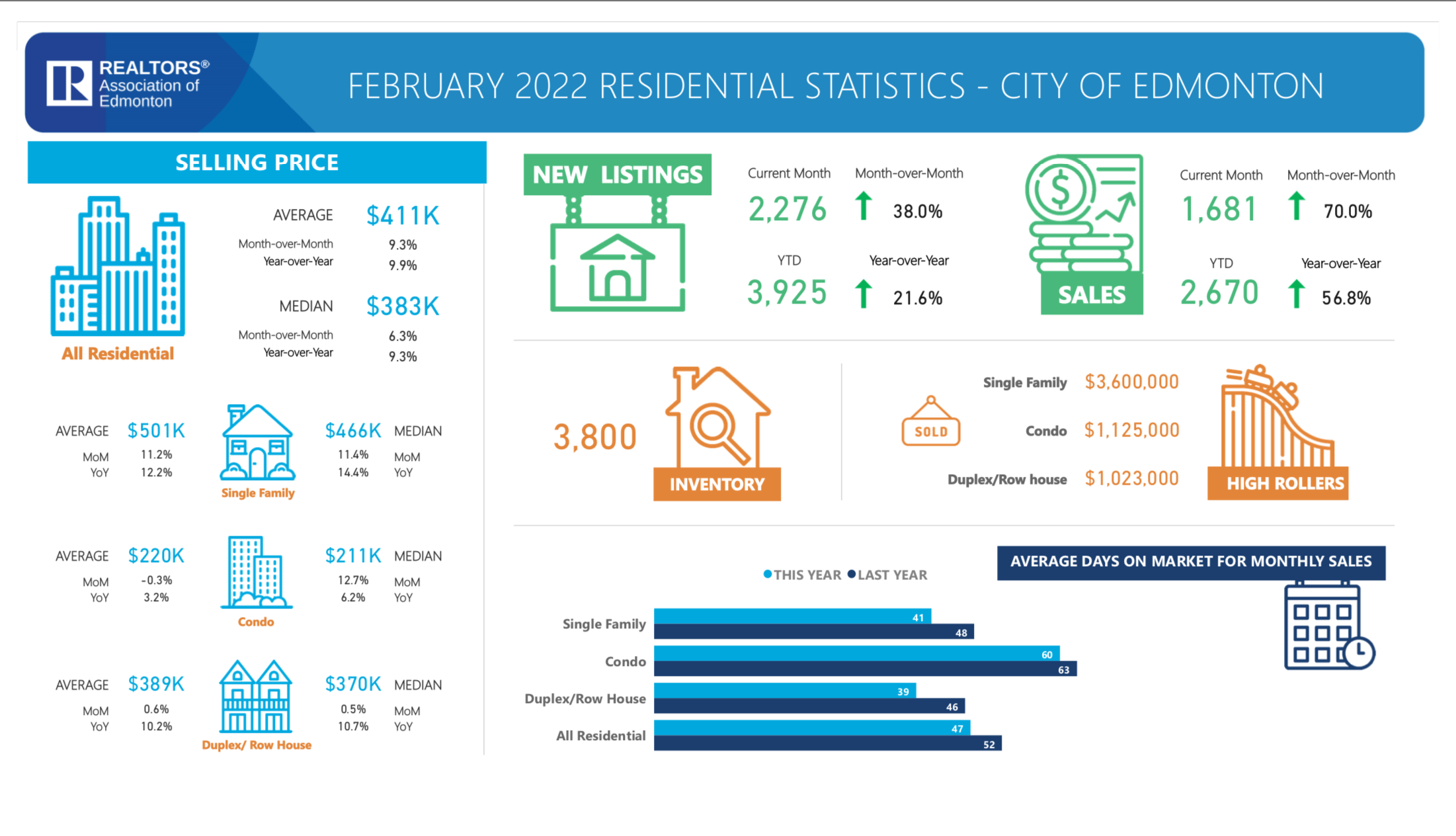 February 2022 Residential Statistics City of Edmonton