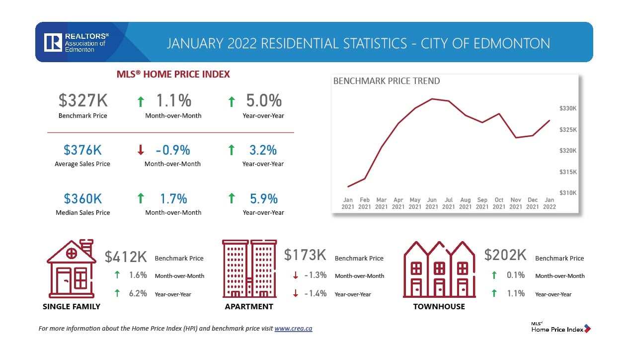 January-2022-Residential-Statistics-City-of-Edmonton-MLS®-Home-Price-Index