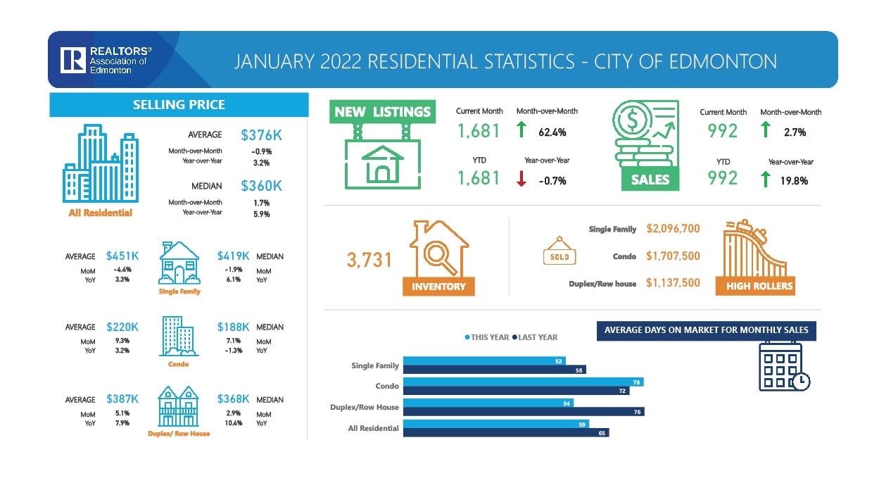 January-2022-Residential-Statistics-City-of-Edmonton