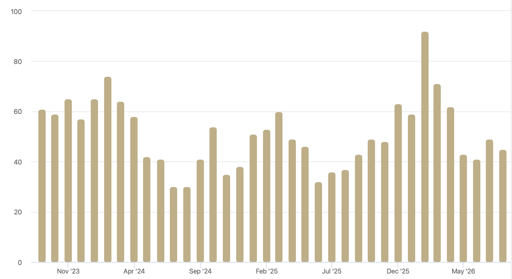 Leduc Home Average days on MLS® July 2026